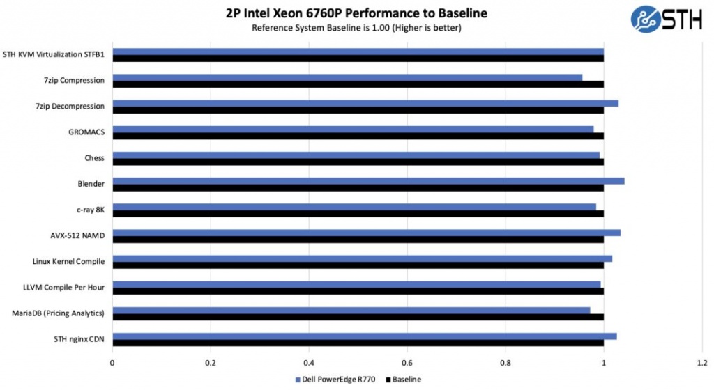 Dell-PowerEdge-R770-Intel-Xeon-6760P-Performance-1068x585.jpg
