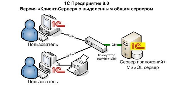 Подключение к базе данных 1с